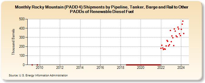 Rocky Mountain (PADD 4) Shipments by Pipeline, Tanker, Barge and Rail to Other PADDs of Renewable Diesel Fuel (Thousand Barrels)