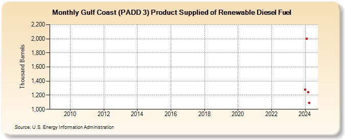 Gulf Coast (PADD 3) Product Supplied of Renewable Diesel Fuel (Thousand Barrels)