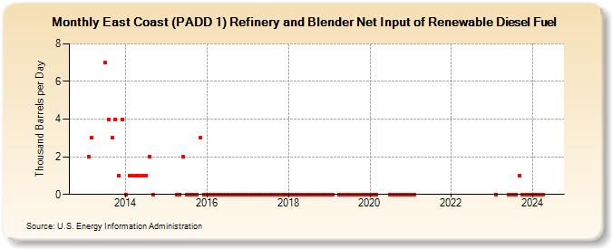 East Coast (PADD 1) Refinery and Blender Net Input of Renewable Diesel Fuel (Thousand Barrels per Day)