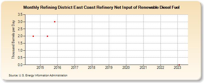 Refining District East Coast Refinery Net Input of Renewable Diesel Fuel (Thousand Barrels per Day)