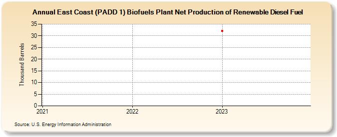 East Coast (PADD 1) Biofuels Plant Net Production of Renewable Diesel Fuel (Thousand Barrels)