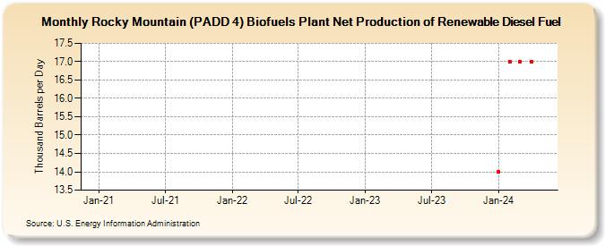 Rocky Mountain (PADD 4) Biofuels Plant Net Production of Renewable Diesel Fuel (Thousand Barrels per Day)