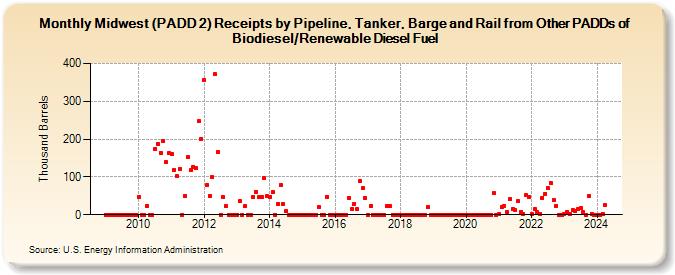Midwest (PADD 2) Receipts by Pipeline, Tanker, Barge and Rail from Other PADDs of Biodiesel/Renewable Diesel Fuel (Thousand Barrels)
