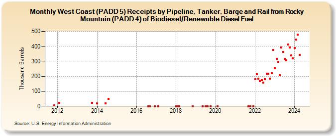 West Coast (PADD 5) Receipts by Pipeline, Tanker, Barge and Rail from Rocky Mountain (PADD 4) of Biodiesel/Renewable Diesel Fuel (Thousand Barrels)
