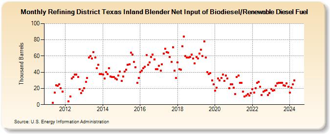 Refining District Texas Inland Blender Net Input of Biodiesel/Renewable Diesel Fuel (Thousand Barrels)