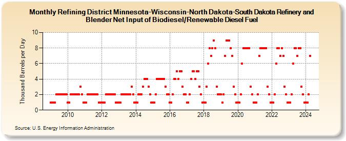 Refining District Minnesota-Wisconsin-North Dakota-South Dakota Refinery and Blender Net Input of Biodiesel/Renewable Diesel Fuel (Thousand Barrels per Day)
