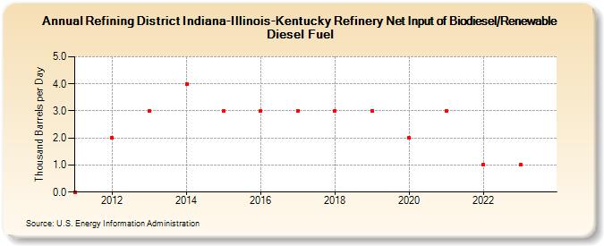 Refining District Indiana-Illinois-Kentucky Refinery Net Input of Biodiesel/Renewable Diesel Fuel (Thousand Barrels per Day)