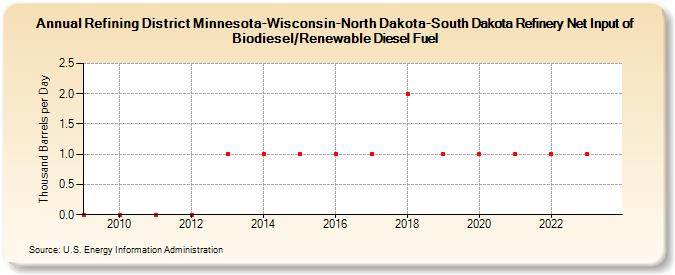 Refining District Minnesota-Wisconsin-North Dakota-South Dakota Refinery Net Input of Biodiesel/Renewable Diesel Fuel (Thousand Barrels per Day)