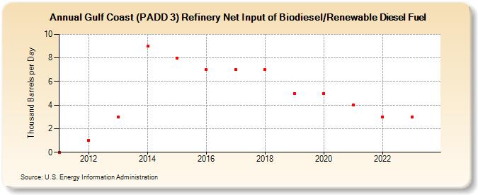 Gulf Coast (PADD 3) Refinery Net Input of Biodiesel/Renewable Diesel Fuel (Thousand Barrels per Day)