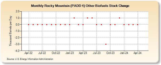 Rocky Mountain (PADD 4) Other Biofuels Stock Change (Thousand Barrels per Day)