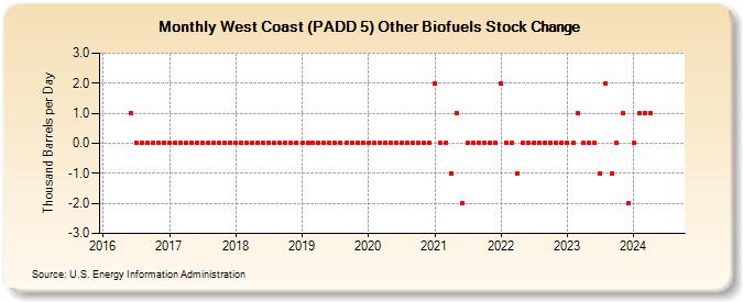 West Coast (PADD 5) Other Biofuels Stock Change (Thousand Barrels per Day)