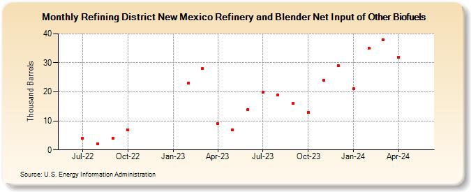 Refining District New Mexico Refinery and Blender Net Input of Other Biofuels (Thousand Barrels)