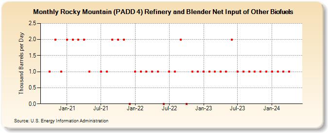 Rocky Mountain (PADD 4) Refinery and Blender Net Input of Other Biofuels (Thousand Barrels per Day)
