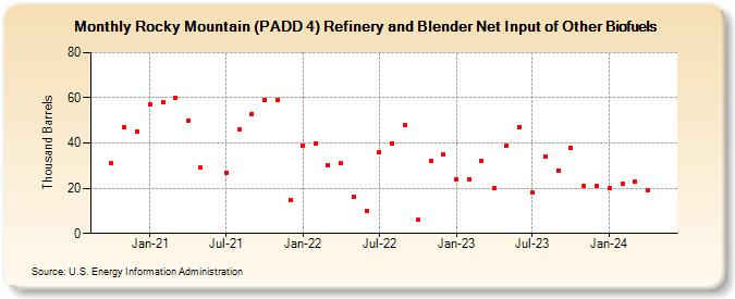 Rocky Mountain (PADD 4) Refinery and Blender Net Input of Other Biofuels (Thousand Barrels)