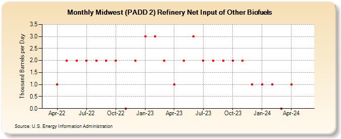 Midwest (PADD 2) Refinery Net Input of Other Biofuels (Thousand Barrels per Day)