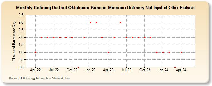 Refining District Oklahoma-Kansas-Missouri Refinery Net Input of Other Biofuels (Thousand Barrels per Day)