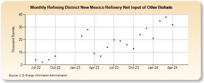 Refining District New Mexico Refinery Net Input of Other Biofuels (Thousand Barrels)