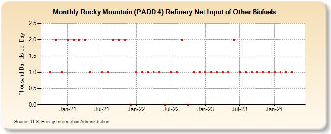 Rocky Mountain (PADD 4) Refinery Net Input of Other Biofuels (Thousand Barrels per Day)