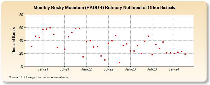 Rocky Mountain (PADD 4) Refinery Net Input of Other Biofuels (Thousand Barrels)
