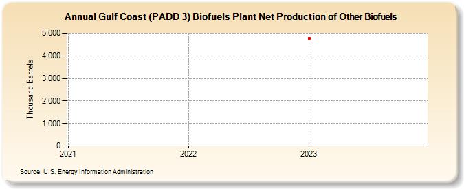 Gulf Coast (PADD 3) Biofuels Plant Net Production of Other Biofuels (Thousand Barrels)