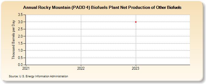 Rocky Mountain (PADD 4) Biofuels Plant Net Production of Other Biofuels (Thousand Barrels per Day)