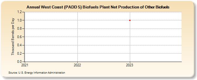 West Coast (PADD 5) Biofuels Plant Net Production of Other Biofuels (Thousand Barrels per Day)