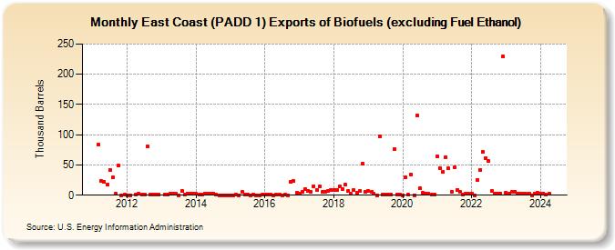 East Coast (PADD 1) Exports of Biofuels (excluding Fuel Ethanol) (Thousand Barrels)