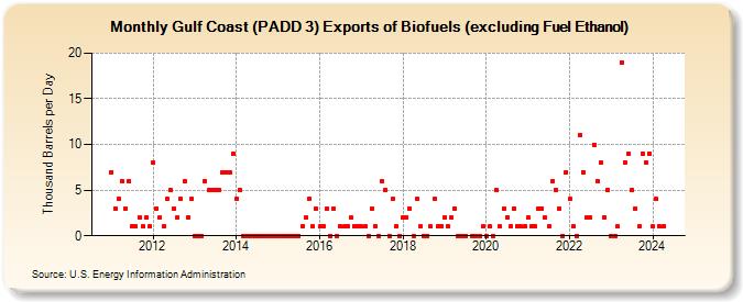 Gulf Coast (PADD 3) Exports of Biofuels (excluding Fuel Ethanol) (Thousand Barrels per Day)