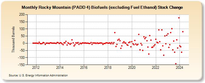 Rocky Mountain (PADD 4) Biofuels (excluding Fuel Ethanol) Stock Change (Thousand Barrels)