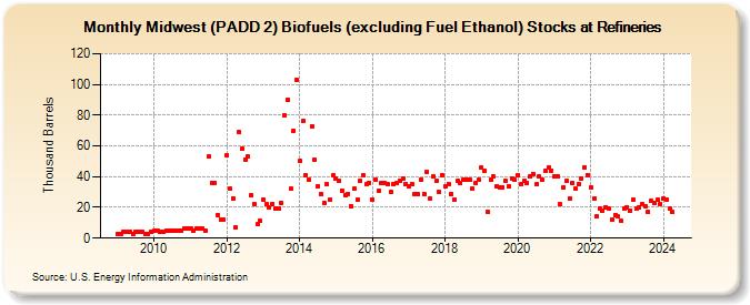 Midwest (PADD 2) Biofuels (excluding Fuel Ethanol) Stocks at Refineries (Thousand Barrels)