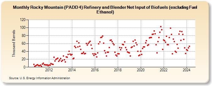 Rocky Mountain (PADD 4) Refinery and Blender Net Input of Biofuels (excluding Fuel Ethanol) (Thousand Barrels)