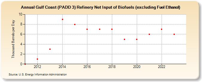 Gulf Coast (PADD 3) Refinery Net Input of Biofuels (excluding Fuel Ethanol) (Thousand Barrels per Day)