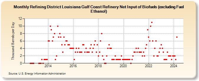 Refining District Louisiana Gulf Coast Refinery Net Input of Biofuels (excluding Fuel Ethanol) (Thousand Barrels per Day)