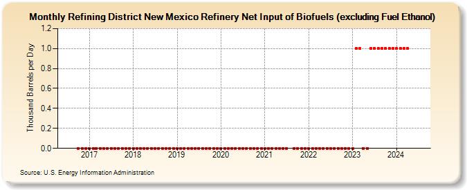 Refining District New Mexico Refinery Net Input of Biofuels (excluding Fuel Ethanol) (Thousand Barrels per Day)