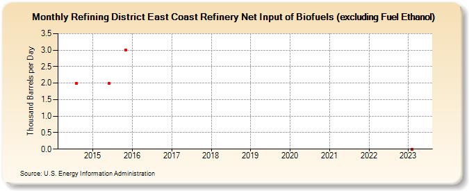 Refining District East Coast Refinery Net Input of Biofuels (excluding Fuel Ethanol) (Thousand Barrels per Day)