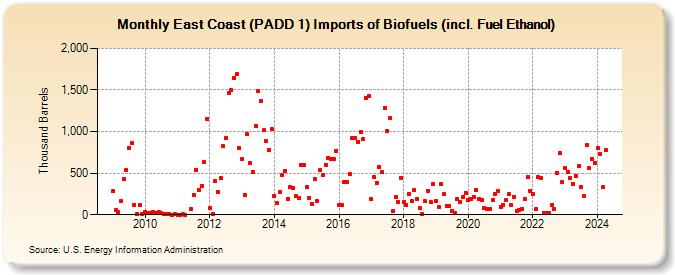 East Coast (PADD 1) Imports of Biofuels (incl. Fuel Ethanol) (Thousand Barrels)