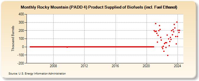 Rocky Mountain (PADD 4) Product Supplied of Biofuels (incl. Fuel Ethanol) (Thousand Barrels)