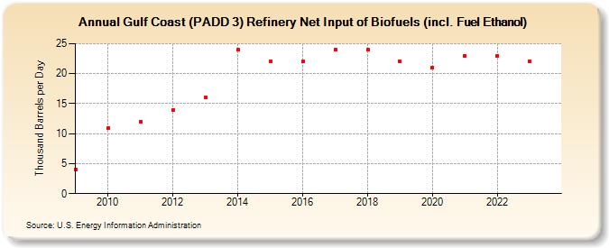 Gulf Coast (PADD 3) Refinery Net Input of Biofuels (incl. Fuel Ethanol) (Thousand Barrels per Day)
