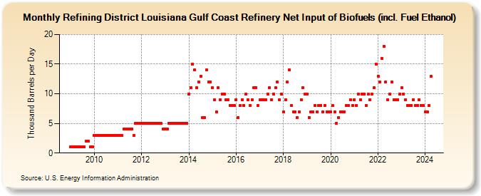 Refining District Louisiana Gulf Coast Refinery Net Input of Biofuels (incl. Fuel Ethanol) (Thousand Barrels per Day)