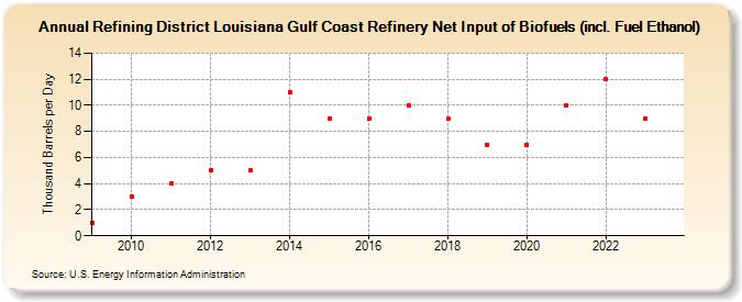 Refining District Louisiana Gulf Coast Refinery Net Input of Biofuels (incl. Fuel Ethanol) (Thousand Barrels per Day)