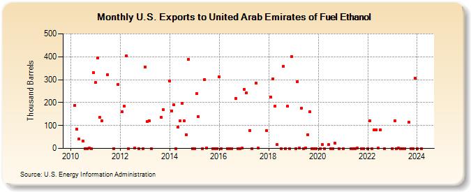 U.S. Exports to United Arab Emirates of Fuel Ethanol (Thousand Barrels)