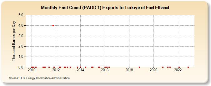 East Coast (PADD 1) Exports to Turkiye of Fuel Ethanol (Thousand Barrels per Day)