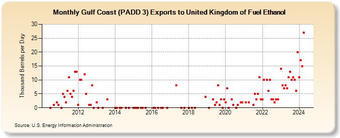 Gulf Coast (PADD 3) Exports to United Kingdom of Fuel Ethanol (Thousand Barrels per Day)