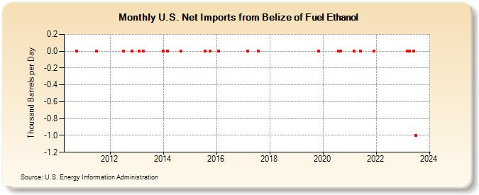 U.S. Net Imports from Belize of Fuel Ethanol (Thousand Barrels per Day)