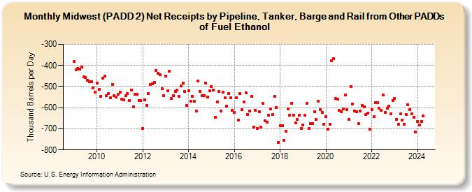 Midwest (PADD 2) Net Receipts by Pipeline, Tanker, Barge and Rail from Other PADDs of Fuel Ethanol (Thousand Barrels per Day)