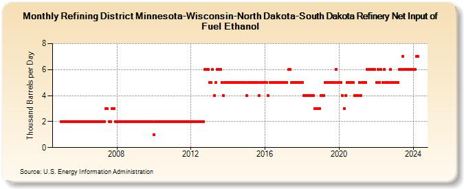 Refining District Minnesota-Wisconsin-North Dakota-South Dakota Refinery Net Input of Fuel Ethanol (Thousand Barrels per Day)