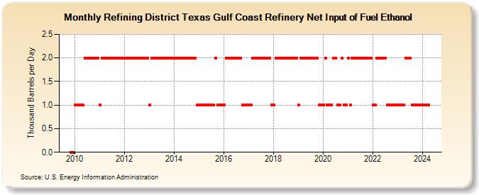 Refining District Texas Gulf Coast Refinery Net Input of Fuel Ethanol (Thousand Barrels per Day)