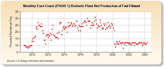 East Coast (PADD 1) Biofuels Plant Net Production of Fuel Ethanol (Thousand Barrels per Day)
