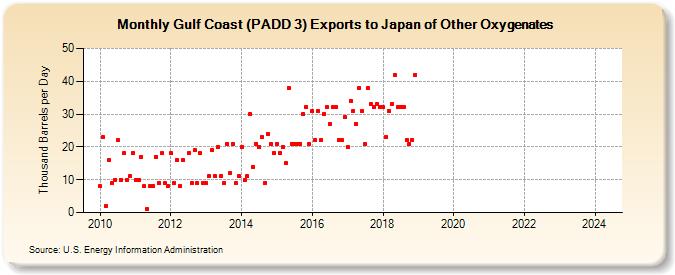 Gulf Coast (PADD 3) Exports to Japan of Other Oxygenates (Thousand Barrels per Day)