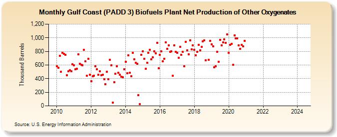 Gulf Coast (PADD 3) Biofuels Plant Net Production of Other Oxygenates (Thousand Barrels)